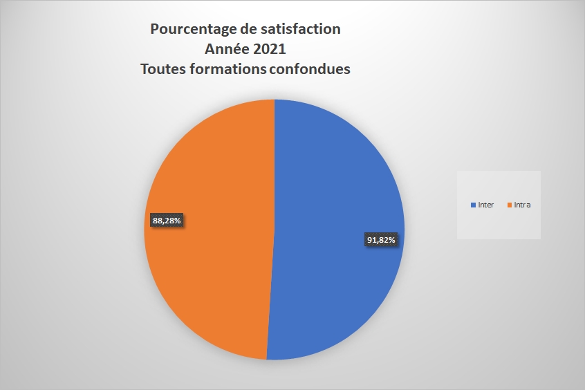 2021 Pourcentage de satisfaction